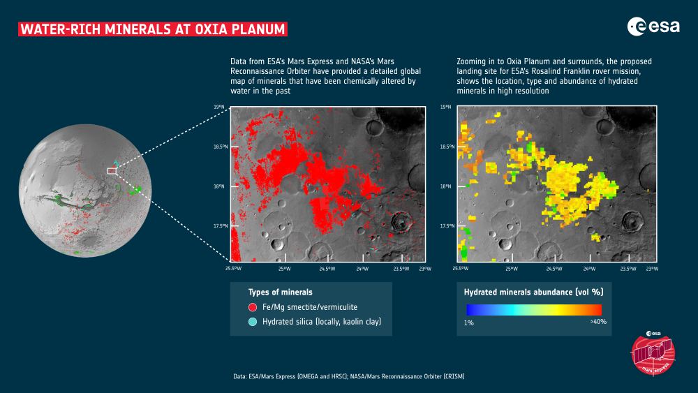 Oxia planum is rich in clays, also called hydrated minerals. Because clays are formed in water-rich environments, it makes these sites excellent locations to study for clues as to whether life once began on Mars. Image Credit: ESA/Mars Express (OMEGA and HRSC) and NASA/Mars Reconnaissance Orbiter (CRISM). LICENCE: ESA Standard Licence