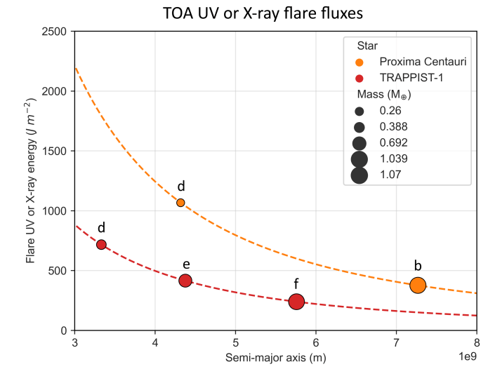Esta forma de investigación muestra la parte superior de la atmósfera en luz ultravioleta y de rayos X en los exoplanetas Proxima Centauri y TRAPPIST-1.  Crédito de la imagen: Motta et al.  2024.