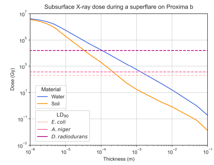 This figure from the research shows the estimated subsurface X-ray absorbed dose throughout a thin layer of soil (orange) or water (blue). Water has a lower capacity for attenuating these high-energy photons, so a thicker water layer is needed to reduce the same dose compared to soil. The three dashed lines represent the LD90 (Lethal dose for 90% of a population) values for E. coli, A. niger, and D. radiodurans. E. coli is a common bacterium, and D. radiodurans is a radiation-resistant extremophile. Image Credit: Mota et al. 2024.