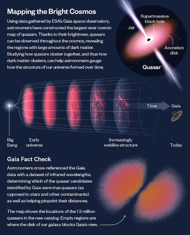 This infographic helps explain Quaia, the new catalogue of 1.3 million quasars. Image Credit: ESA/Gaia/DPAC; Lucy Reading-Ikkanda/Simons Foundation; K. Storey-Fisher et al. 2024