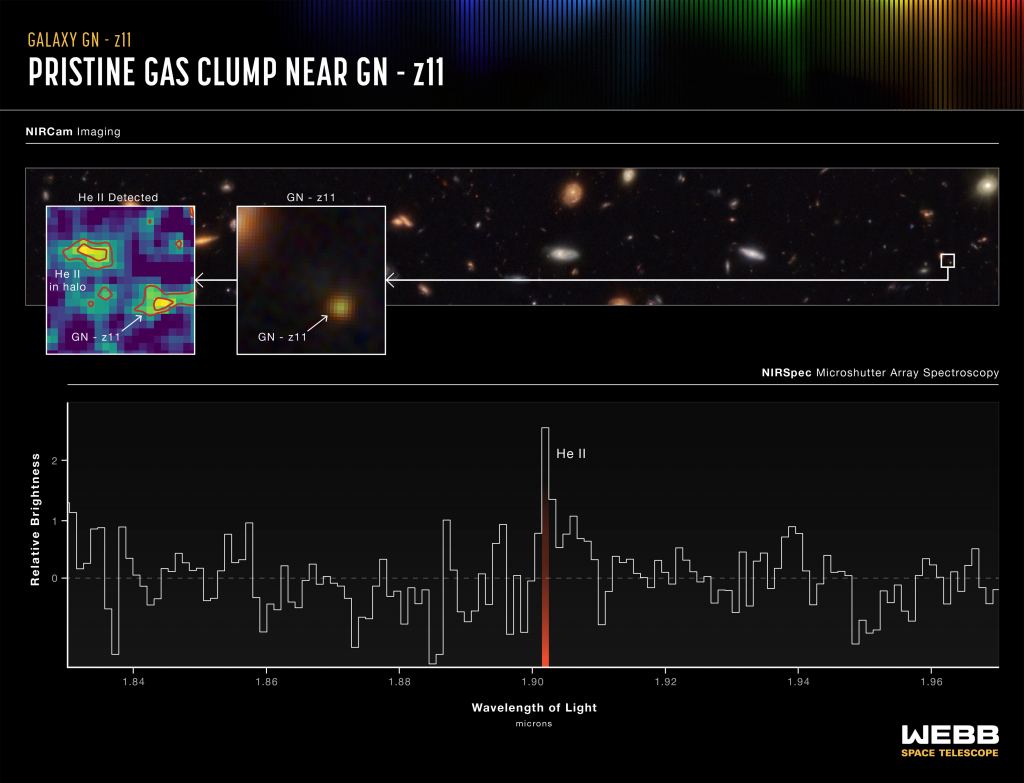 This graphic shows a clump of pristine helium near GN-z11. The full spectrum shows no evidence of other elements and so suggests that the helium clump is fairly pristine, made almost entirely of hydrogen and helium gas left over from the Big Bang. It's uncontaminated by heavier elements produced by stars. Theory and simulations in the vicinity of particularly massive galaxies from these epochs predict that there should be pockets of pristine gas surviving in the halo, and these may collapse and form Population III star clusters. Image Credit: NASA, ESA, CSA, Ralf Crawford (STScI) CC BY 4.0 INT