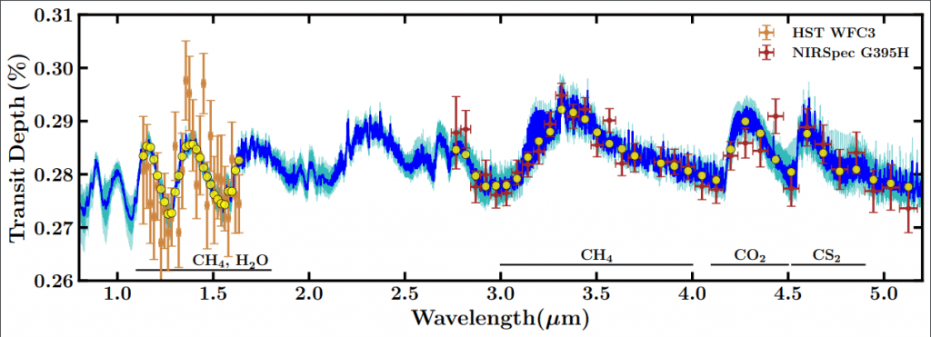 This figure from the study shows the spectra from both the Hubble Space Telescope and the JWST. The prominent molecules responsible for the features in different spectral regions are labelled. Image Credit: Holmberg and Madhusudhan 2024. 