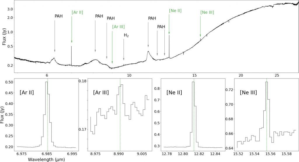 This figure from the research shows some of the JWST's observations. The upper panel is the JWST MIRI MRS spectrum of T Cha plotted between showing PAH (polycyclic aromatic hydrocarbon) features and other data, including the forbidden noble gas emissions in green. The lower four panels further highlight the four forbidden line emissions, [Ar ii], [Ar iii], [Ne ii], and [Ne iii], which are especially important in this study. The presence of doubly ionized Argon (Ar iii) has never been observed before. Image Credit: Bajaj et al. 2024. 