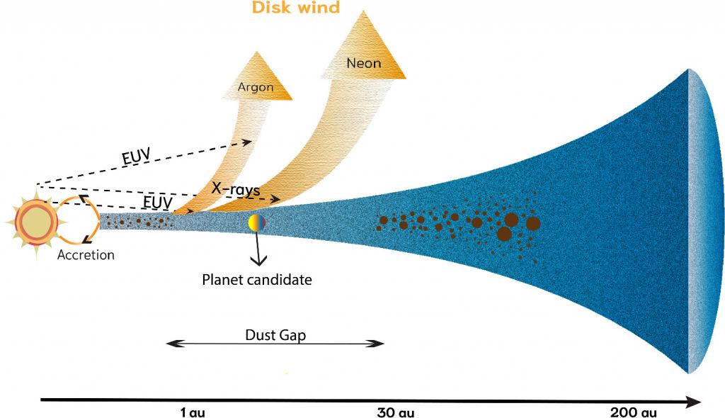This schematic from the research shows T Cha, the dust gap, the planetary candidate, and the EUV and X-rays that ionize the noble gases, creating the disk wind. Image Credit: Bajaj et al. 2024.