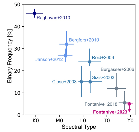 This is Figure 12 from the study, and it illustrates the rate of brown dwarf binary companions as brown dwarfs age. The binary frequency is shown on the y-axis, and the spectral type, which relates to age, is on the x-axis. Each mark inside the graph plots the results of a study of brown dwarf companions, including this one in pink. The graph clearly shows that younger brown dwarfs have more binary companions than aged brown dwarfs. Image Credit: Fontanive et al. 2024.