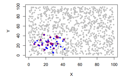 This figure from the research shows how terraformed planets would appear clustered on a graph. This is a projection of 3D planet locations in the 2D X-Y plane and the earliest time step where the researchers detect a cluster of planets meeting their selection criteria. True terraformed planets have a blue fill, while planets detected by their selection method have a red outline. Image Credit: Smith and Sinapayen, 2024.