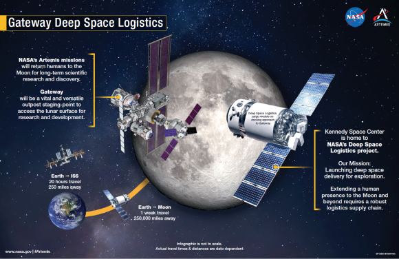 The complex logistics of the Artemis mission are managed from two NASA Centers. Courtesy NASA.