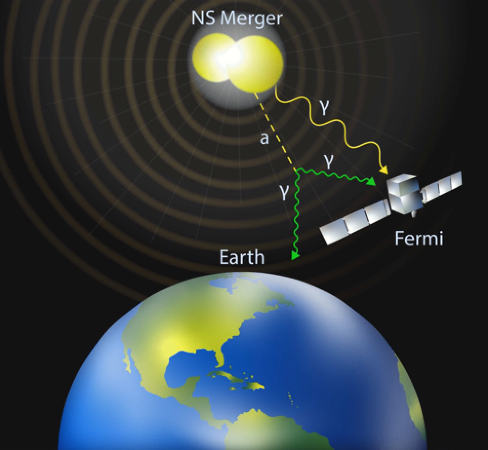 Illustration to demonstrate how decaying axions produce gamma rays that can be detected by gamma ray telescopes in orbit.
