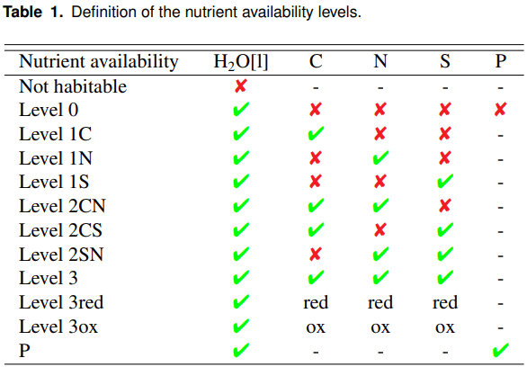 This table from the research illustrates the authors' concept of atmospheric nutrient availability. As the top row shows, without water, no atmosphere is habitable. Different combinations of nutrients have different habitability potential. 'red' stands for redox, and 'ox' stands for the presence of the oxidized state of CO2, NOx, and SO2. Image Credit: Herbort et al. 2024.