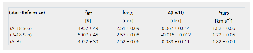 This table from the research shows some of the differences between the pair of giant binary stars. The third column shows their different metallicities, expressed by the Fe/H (iron hydrogen) ratio. The Star A is more metal-rich by ?0.08 dex than its companion. Image Credit: Saffe et al. 2024.  