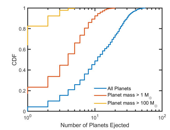 This figure from the paper shows the masses of ejected planets. The blue line represents all planets, the red line represents planets with less than one Earth mass, and the yellow line represents huge planets with greater than 100 Earth masses. Image Credit: Coleman 2024. 