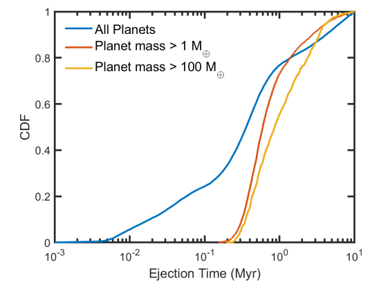 This figure shows the ejection time for planets of different masses. Most planets that become FFPs are ejected within the first one million years. Image Credit: Coleman 2024.
