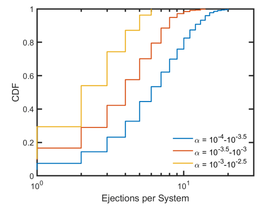 This figure from the research shows how the number of ejected planets depends on turbulence in the system. Lower turbulence (blue) ejects more planets than intermediate (red) or strong (yellow) turbulence. The x-axis shows the number of planets ejected per system, and the y-axis shows the cumulative distribution function. Image Credit: Coleman, 2024.