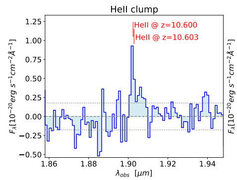This figure from the research shows the spectra of the HeII clump. The observed emissions (blue) line up with the expected emissions from a galaxy at redshift z=10.600. Image Credit: Maiolino et al. 2024.