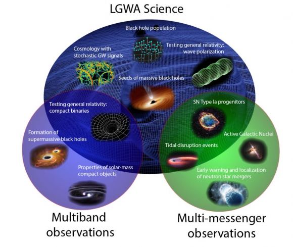 Um resumo gráfico do caso científico da LGWA, incluindo estudos de vários mensageiros com observatórios eletromagnéticos e observações de várias bandas com detectores de GW terrestres e espaciais. Crédito da imagem: Ajith et al. 2024/LGWA