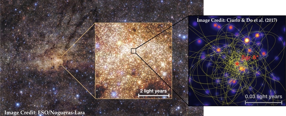 The Milky Way galaxy hosts a supermassive black hole (Sgr A*, shown in the inset on the right) embedded in the Nuclear Star Cluster (NSC) at the center, highlighted and enlarged in the middle panel. The image on the right shows the stellar density in the NSC. Image Credit: Zhuo Chen