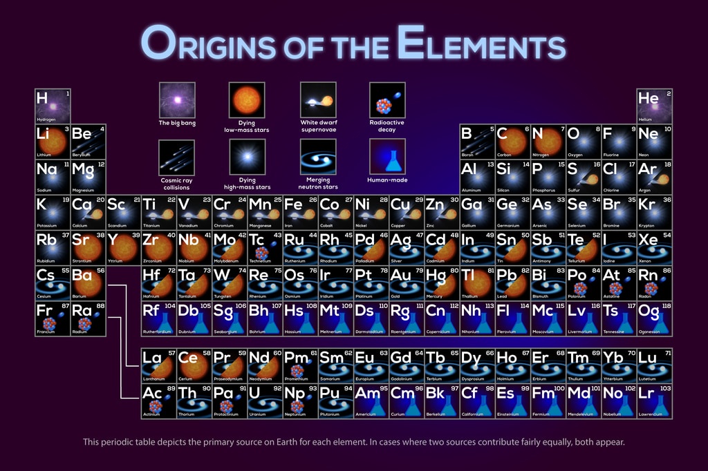 This periodic table from the NASA Scientific Visualization Studio shows where the elements come from, though scientists still have some uncertainty. Image Credit: NASA's Goddard Space Flight Center
