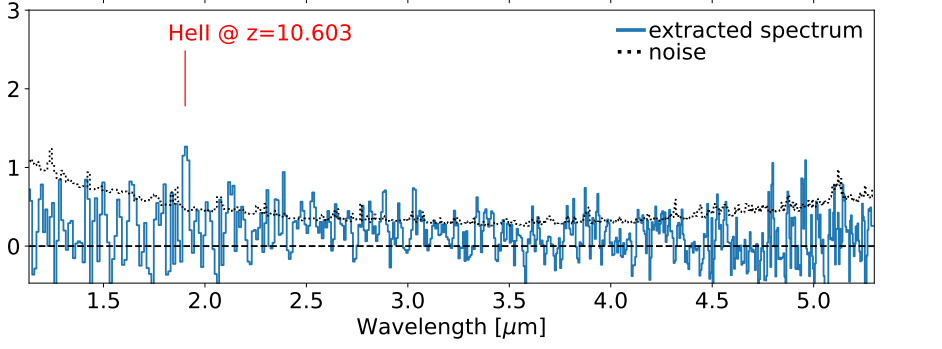 This figure from the research shows the detection of doubly-ionized Helium at 1.903 µm. in the galaxy GN-z11. Image Credit: Maiolino et al. 2024. 