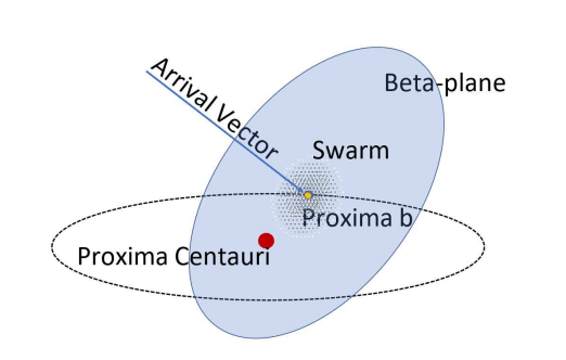 This image from the presentation shows how the probe swarm would arrive at Proxima b. (Note that the planned swarm dispersion is much smaller than is indicated here.) Image Credit: Eubanks et al. 2024.