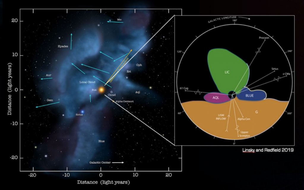 Recent research suggests that the Solar System is on a path that will take it out of the Local Interstellar Cloud (LIC.) It may already be in contact with four different clouds with different properties. Image Credit: Interstellar Probe/JHUAPL