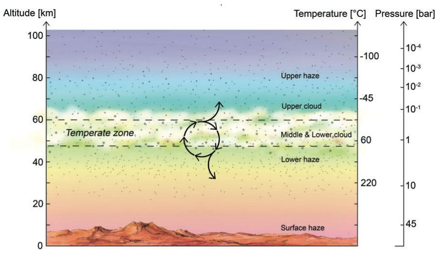 This figure from the research shows the temperature and pressure throughout Venus's atmosphere. Image Credit: Image Credit: S. Seager et al. 2021. doi:10.1089/ast.2020.2244