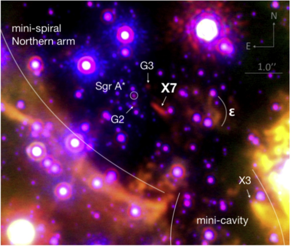 X7 is an elongated gas and dust structure in the galactic centre. The researchers suggest it could be made of mass stripped from stars during collisions between fast-moving stars near Sgr. A*. G3 and G2 are objects that resemble clouds of gas and dust but also have properties of stellar objects. Image Credit: Ciurlo et al. 2023.