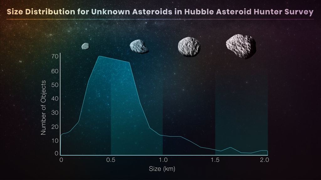 Más de 1.000 nuevas incorporaciones a nuestro sistema solar se han escondido en los archivos del Hubble