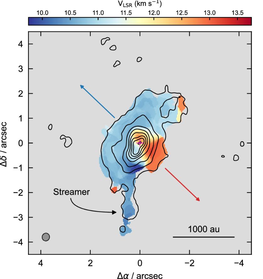 This figure from the research shows 12CO and 13CO emissions as detected by ALMA. The colours denote velocity. The CO streamer of infalling gas is labelled. 