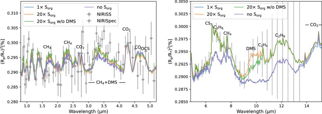 This figure from the research compares how detectable DMS is in NIR (left) vs MIR (right.) We're mostly interested in the 20xSorg (20 x organic sulphur.) Its presence at that concentration is muddy in NIR but stands out more clearly in simulated MIR data. Image Credit: Left: Madhusudhan et al. 2023. Right: Batalha et al. 2017.