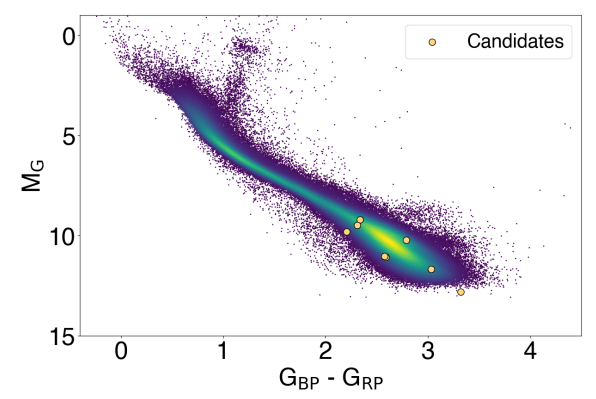 This figure from the research shows the seven candidates plotted on a colour-magnitude diagram. It indicates that all seven are M-dwarfs. Image Credit: Suazo et al. 2024. 