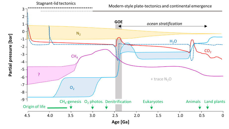 این شکل تحقیقاتی نشان می دهد که چگونه فراوانی گازهای اساسی در جو زمین در طول زمان به دلیل عوامل مختلف تغییر کرده است.  اعتبار تصویر: Stüeken و همکاران.  2024