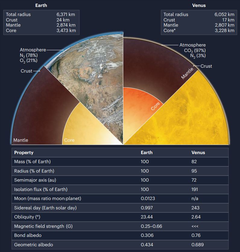 This figure from the study presents some of the main, basic differences between Earth and Venus. Image Credit: Kane and Byrne, 2024.