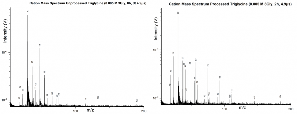 These two panels from the research compare the mass spectra of hydrothermal unprocessed triglycine (left) to hydrothermally processed triglycine (right.) There are some clear differences between the two. Image Credit: Khawaja et al. 2024. 