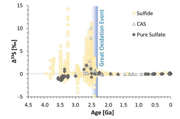 Earth's history is written in chemical reactions. This figure from the research shows the percentage of sulphur isotope fractionation in sediments. The sulphur signature disappeared after the GOE because the oxygen in the atmosphere formed an ozone shield. That blocked UV radiation, which stopped sulphur dioxide photolysis. "Anoxic planets where O2 production never occurs are more likely to resemble the early Earth prior to the GOE," the authors explain. Image Credit: Stüeken et al. 2024.