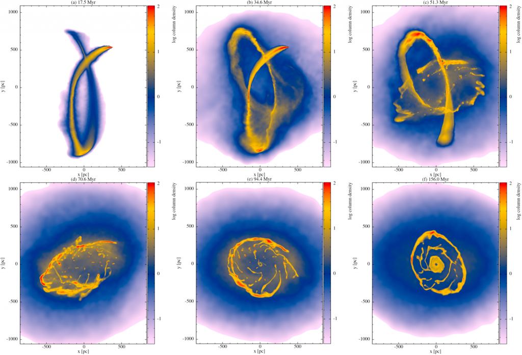 This figure shows snapshots from the simulation at different intervals from 17.5 million years to 156 million years. (a) and (b) don't deviate much from an N-body simulation, but eventually, a ring takes shape. In (b,) the freshly injected material collides with the uppermost arc. That heats up the gas, creating a hot surrounding atmosphere shown in blue/pink. The stream crosses itself repeatedly after that and experiences friction from the atmosphere. (d) through (f) shows how the gas eventually circularizes into a ring shape. Image Credit: Alig et al. 2024.