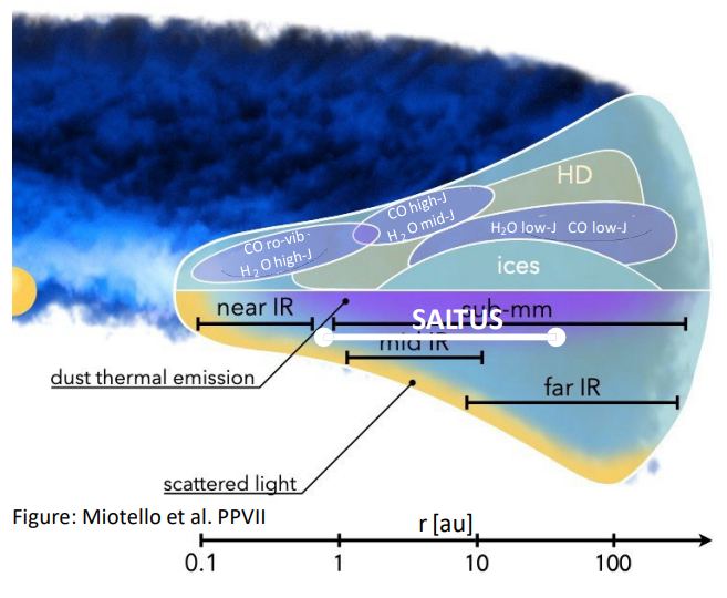 SALTUS' far IR observing capabilities will let it see a portion of protoplanetary disks that are obscured in other wavelengths. This will open a new window into planet formation and how habitability develops. Image Credit: Chin et al. 2025/Miotello et al. Protostars and Planets 2023.