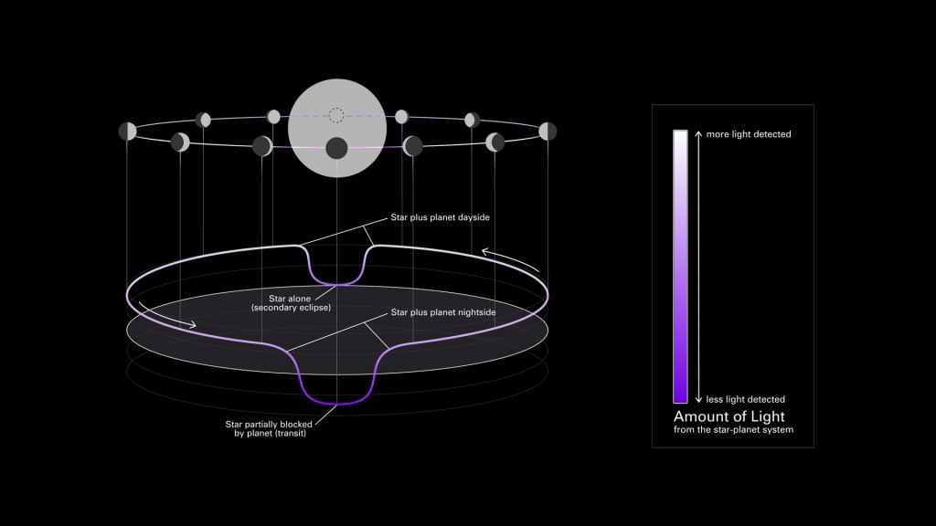 Phase curve spectroscopy allows the JWST to sense the change in brightness as a planet orbits its star. This diagram shows the change in a planet's phase (the amount of the lit side facing the telescope) as it orbits its star. Image Credit: NASA, ESA, CSA, Dani Player (STScI), Andi James (STScI), Greg Bacon (STScI)