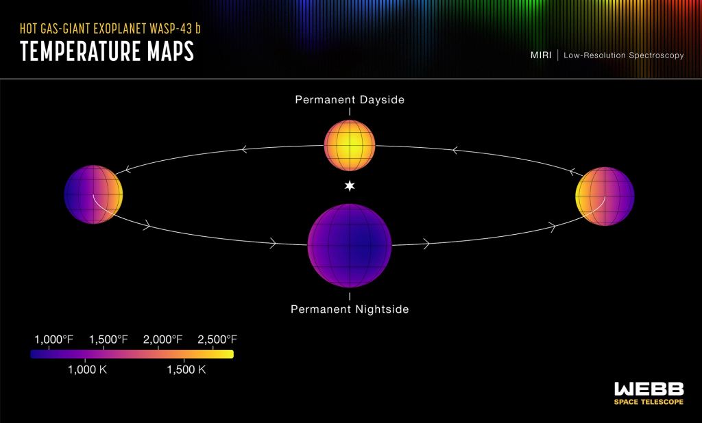 این مجموعه نقشه‌ها دمای سمت مرئی سیاره فراخورشیدی غول پیکر گاز داغ WASP-43 b را در حالی که این سیاره به دور ستاره خود می‌چرخد، نشان می‌دهد.  اعتبار تصویر: تصویر: NASA، ESA، CSA، Ralf Crawford (STScI).  علم: تیلور بل (BAERI)، جوانا بارستو (دانشگاه آزاد)، مایکل رومن (دانشگاه لستر)