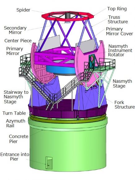 Un esquema del telescopio del Observatorio de Atacama de Tokio.  Cortesía del Proyecto TAO.