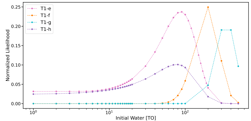 In this research, the authors took into account the predicted present-day water content for each of the outer planets and then worked backwards to understand their initial water content. This figure shows "The likelihood of each initial water content (in TO) needed to reproduce the predicted present-day water contents for each of the outer planets," the authors write. The four outer planets would've started out with enormous amounts of water compared to Earth. Image Credit: Gialluca et al. 2024. 