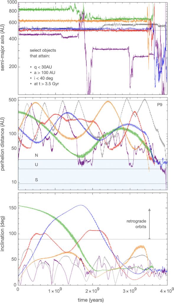 Тези панели показват еволюцията на избрани частици в рамките на изчисленията, които достигат почти равнинни (i < 40°) орбити, пресичащи Нептун в рамките на последните 500 Myr от интеграцията. "Взети заедно, тези примери показват, че улеснената от P9 динамика може естествено да произведе обекти, подобни на тези, изобразени на фигура 1" (предишната цифра), обясняват изследователите.  Горният, средният и долният панел изобразяват съответно времевата серия на голямата полуос, разстоянието на перихелия и наклона.  Скоростта на хаотичната дифузия се увеличава значително, когато частиците достигнат траектории, пресичащи Нептун.  Кредит за изображение: Batygin et al.  2024 г.