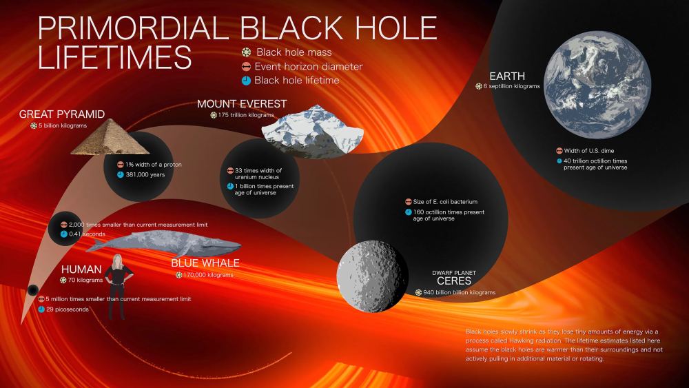 Stephen Hawking came up with the idea of black hole evaporation. He theorized that black holes slowly shrink as radiation escapes. The slow leak of what's now known as Hawking radiation would, over time, cause the black hole to simply evaporate. This infographic shows the estimated lifetimes and event horizon –– the point past which infalling objects can't escape a black hole's gravitational grip –– diameters for black holes of various small masses. Image Credit: NASA's Goddard Space Flight Center