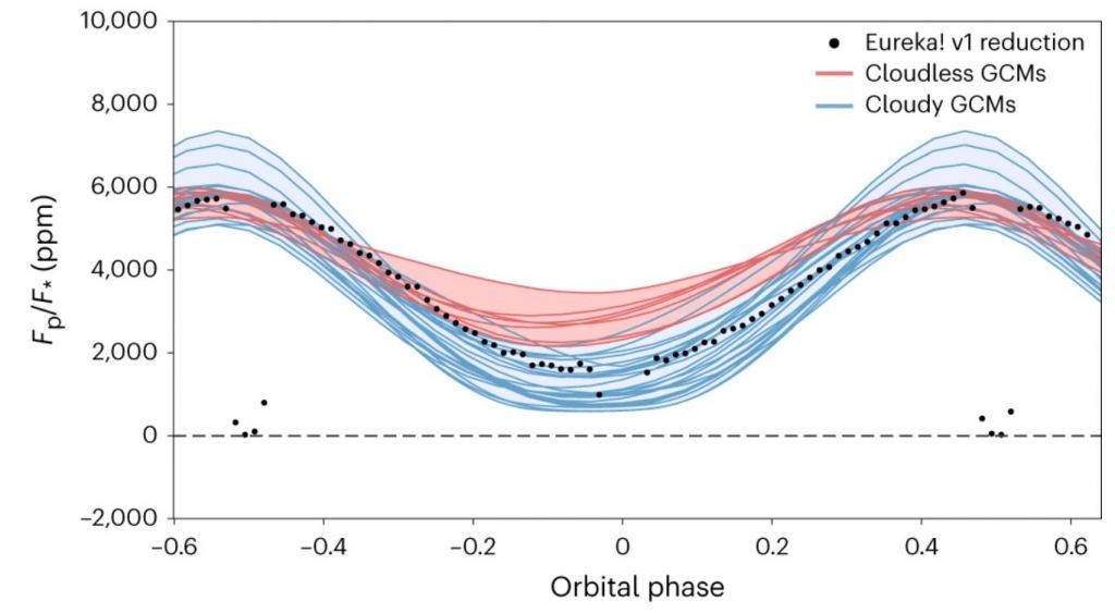This figure from the research shows the JWST's phase curve data for WASP-43b (black dots) and what cloudless and cloudy GCM simulations predict. The data more closely matches a cloudy atmosphere. Image Credit: Bell et al. 2024.