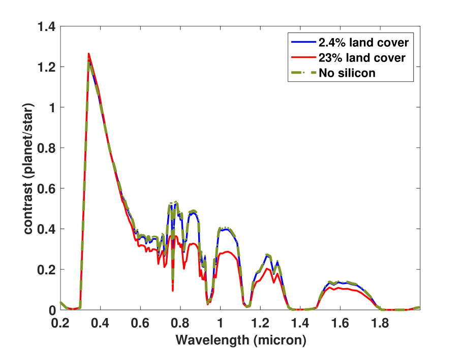 This figure from the research shows the planet-star contrast ratio as a function of wavelength for
2.4 % land coverage with PVs (blue solid), 23 % PVs (red solid) and 0% (green dashed) land coverage of solar panels. "This suggests that the artificial silicon edge suggested by Lingam & Loeb (2017) may not be detectable," the authors write. Image Credit: Kopparapu et al. 2024.